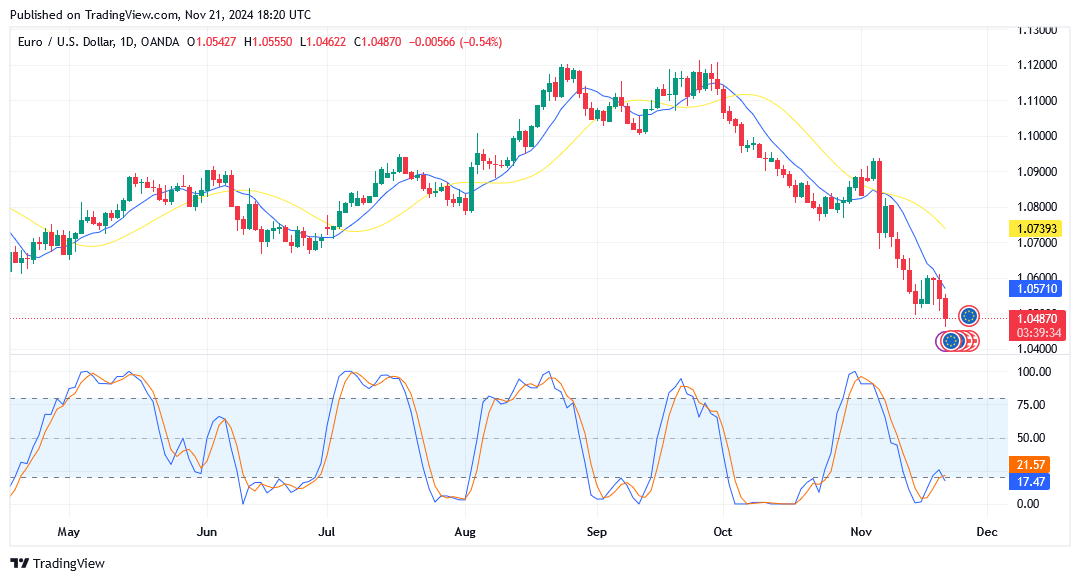 eurusd daily