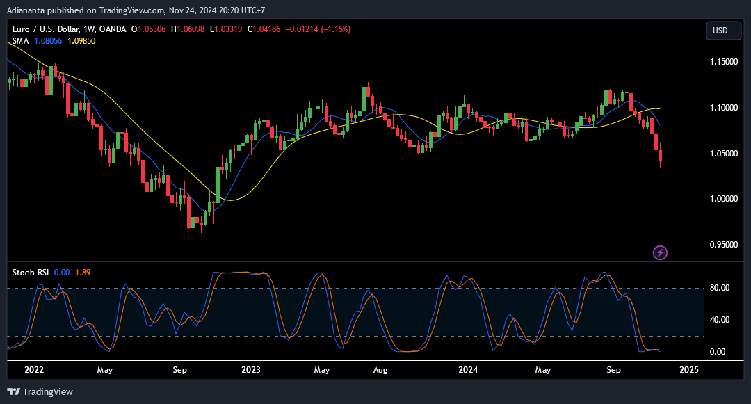 eurusd weekly