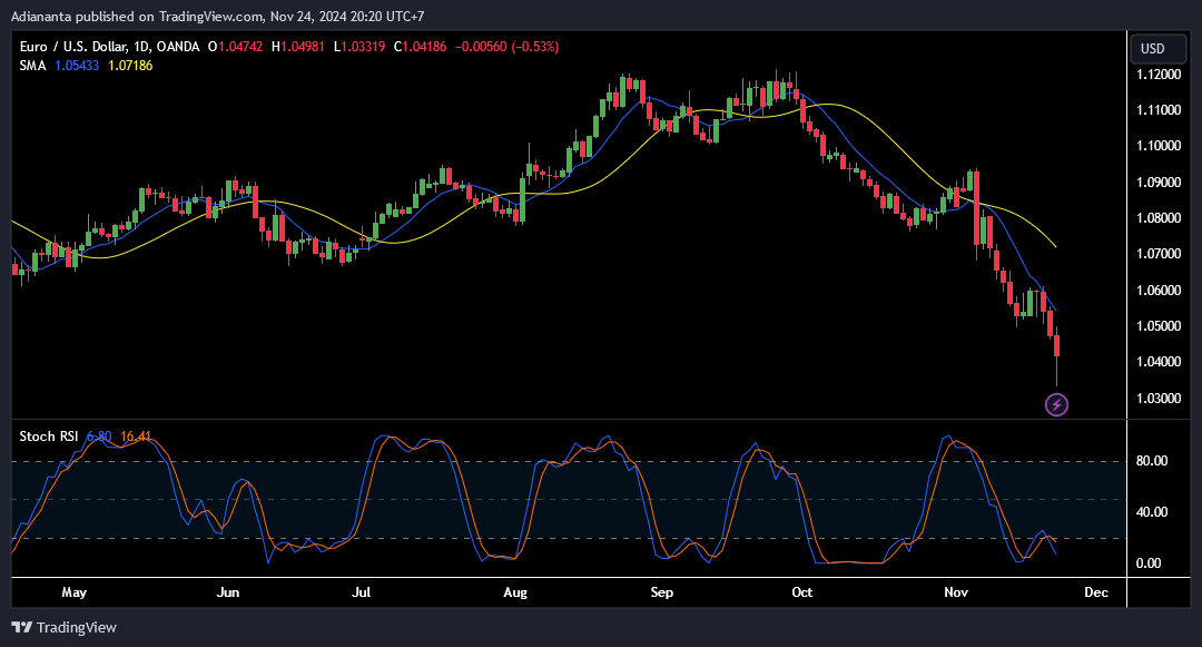 eurusd daily