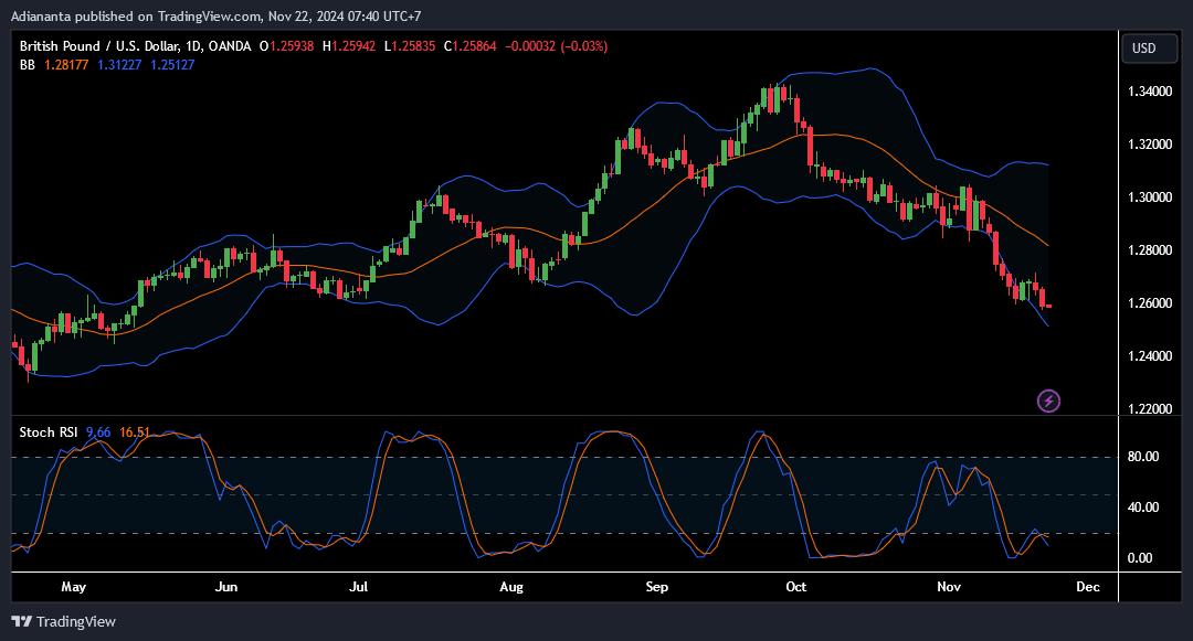 gbpusd daily