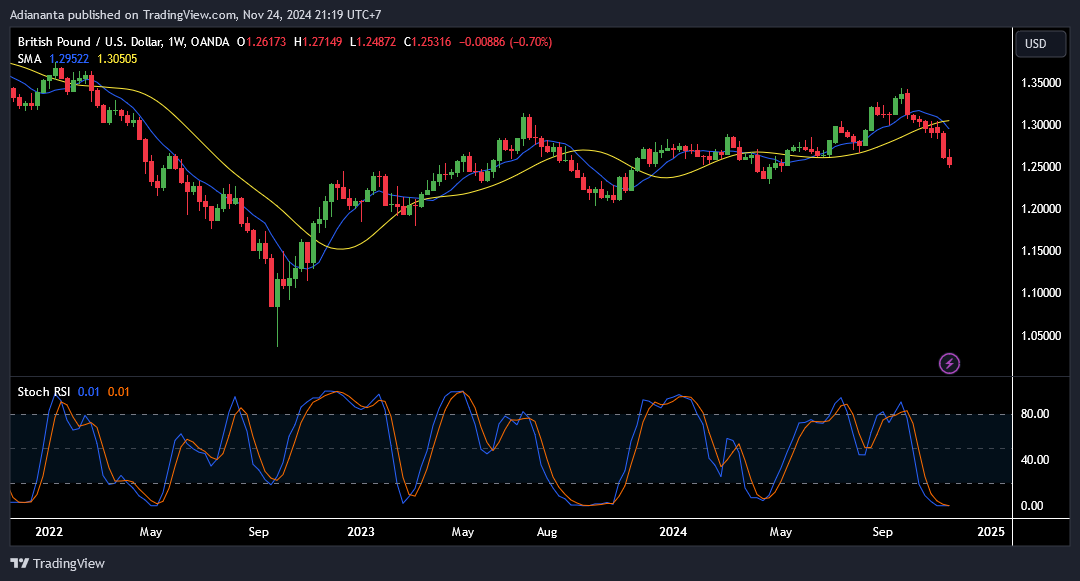 gbpusd weekly