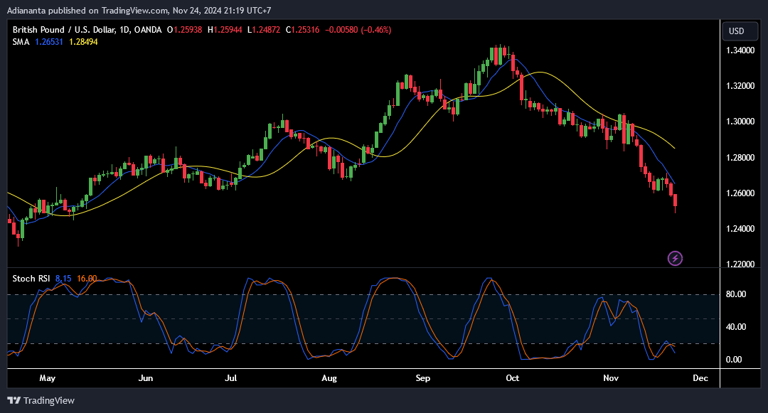 gbpusd daily