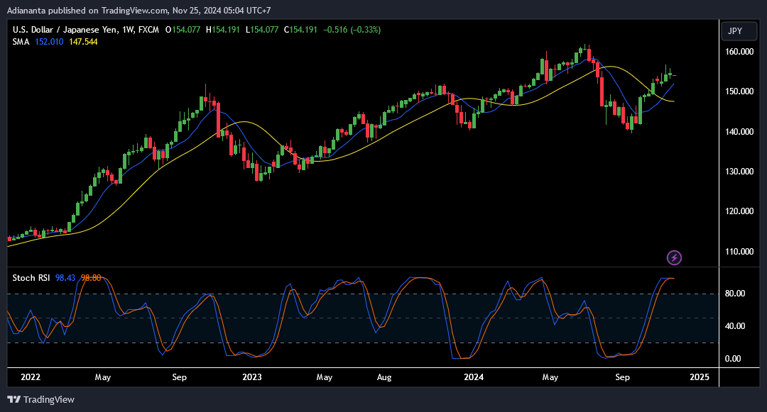 usdjpy weekly