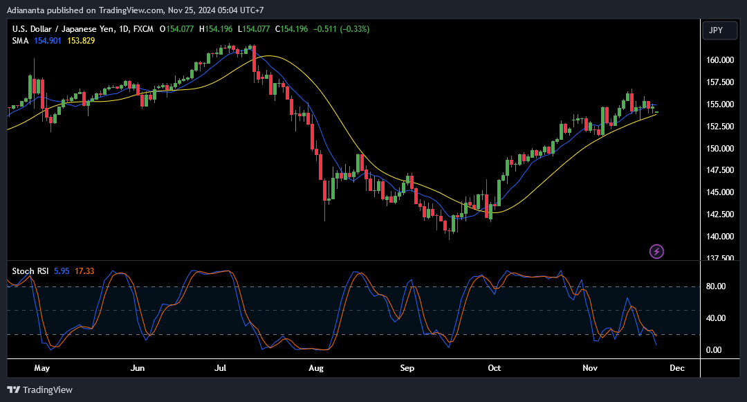 usdjpy daily