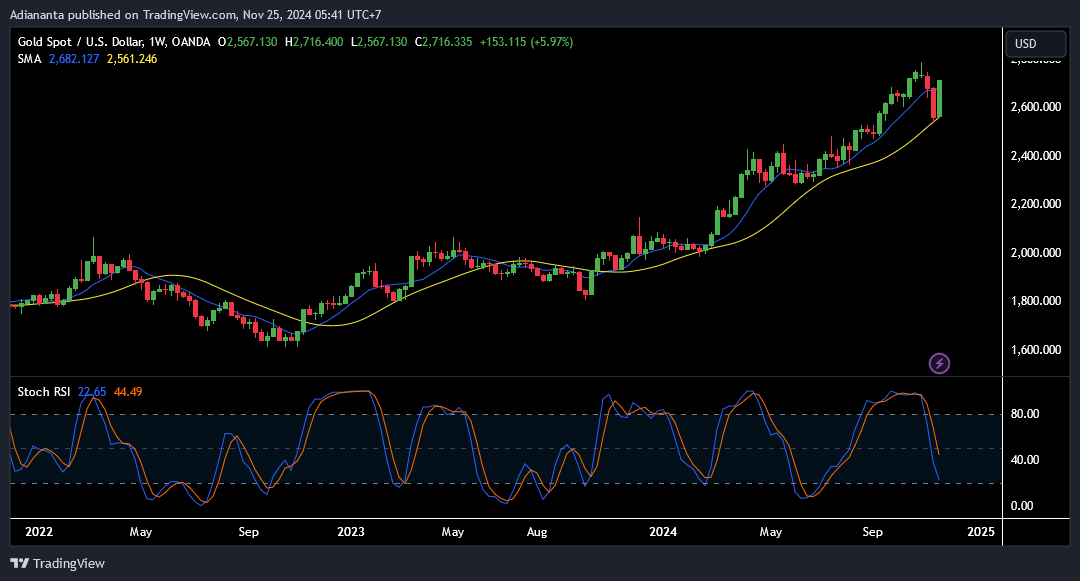 xauusd weekly