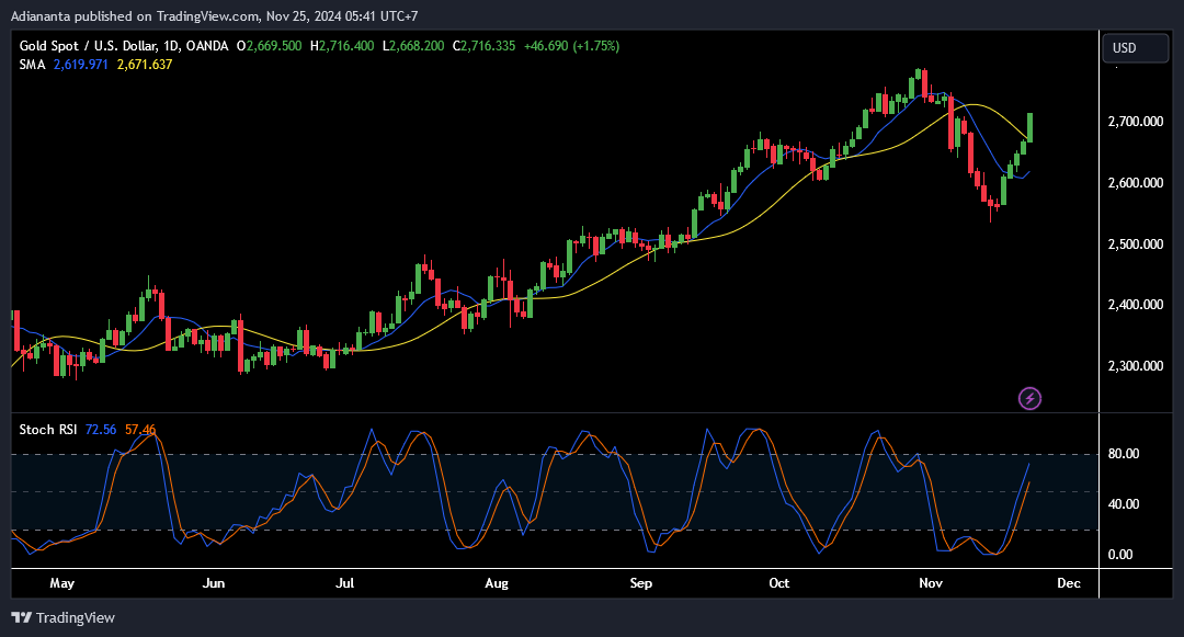 xauusd daily