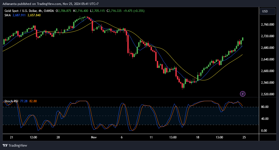 xauusd h4